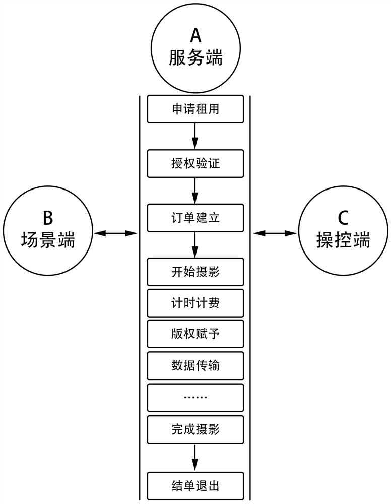 Implementation method of shared remote control photographing system