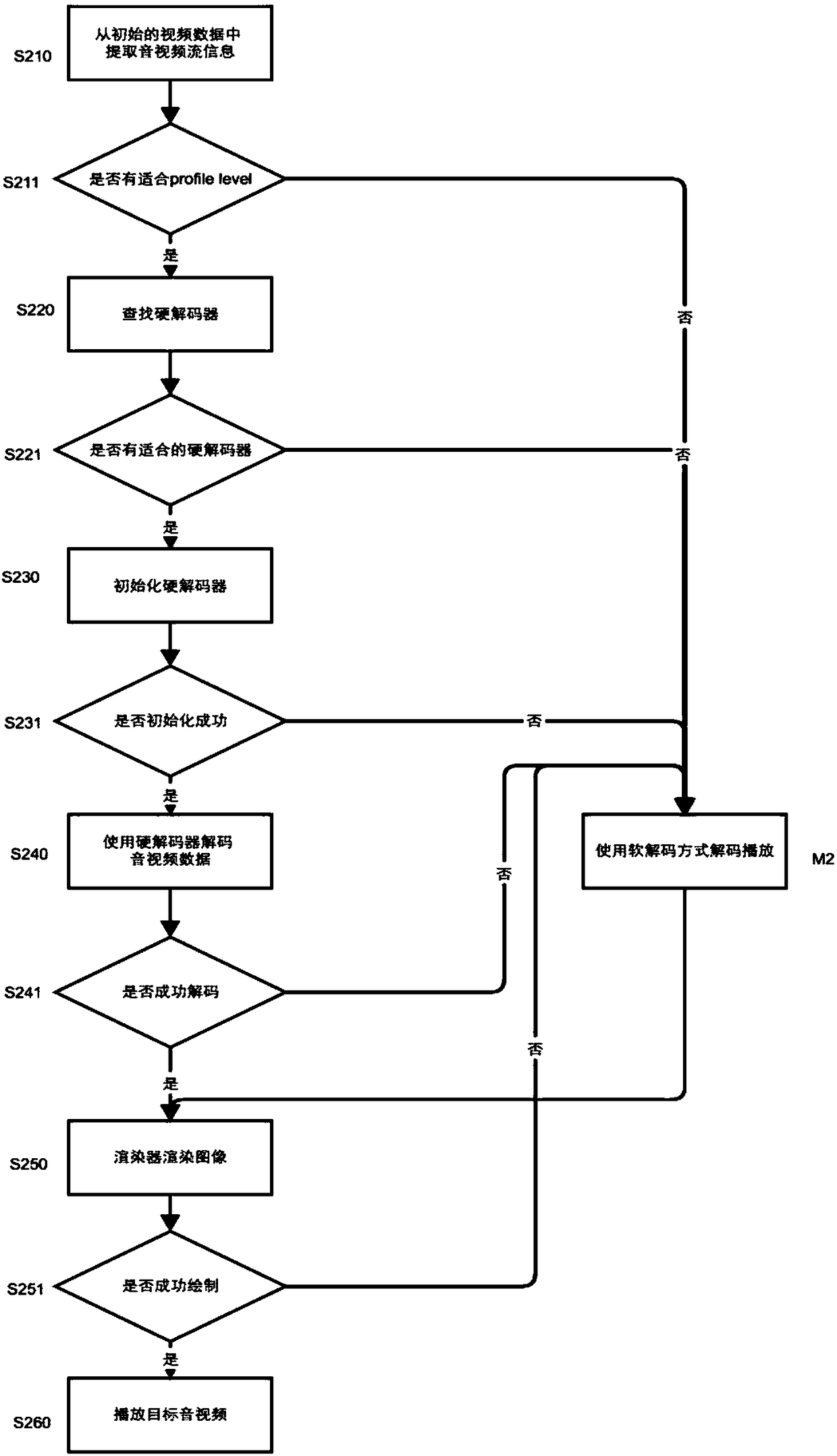 Method of intelligently switching hard decoding to soft decoding to play video in mobile terminal