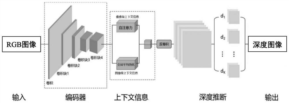 Monocular image estimation method based on multi-classification regression model and self-attention mechanism