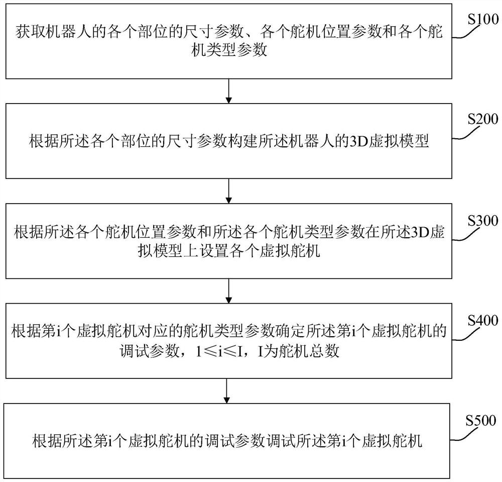 Steering engine virtual debugging method and device thereof, terminal equipment and readable storage medium