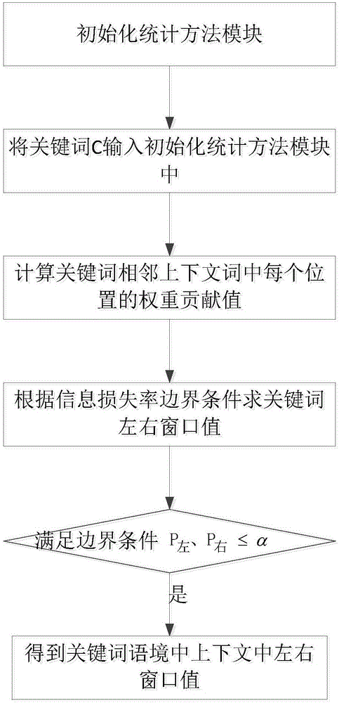 Solution method for determining context range of key word