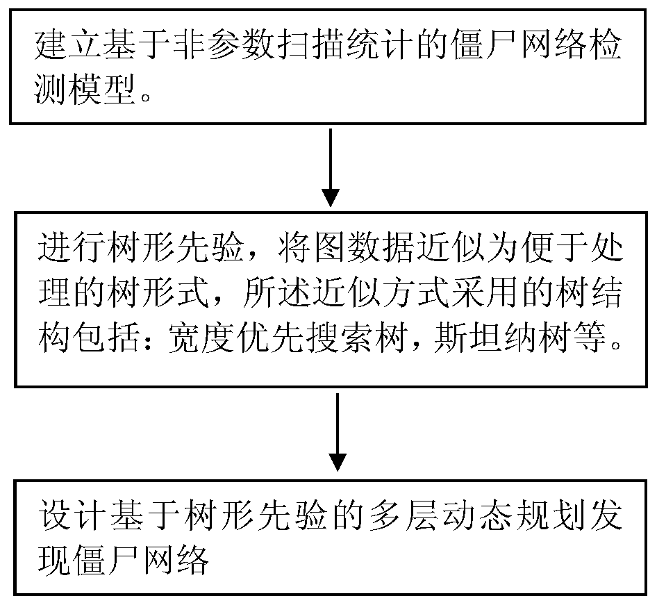 Zombie network discovery method based on non-parameter statistics