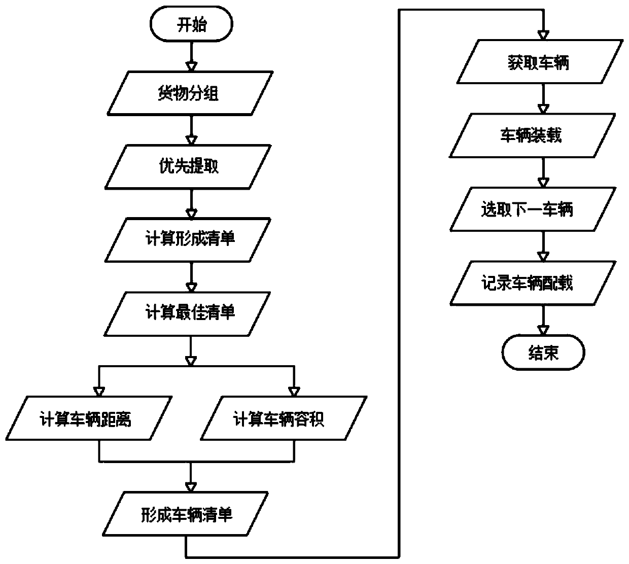 Intelligent logistics stowage scheduling method