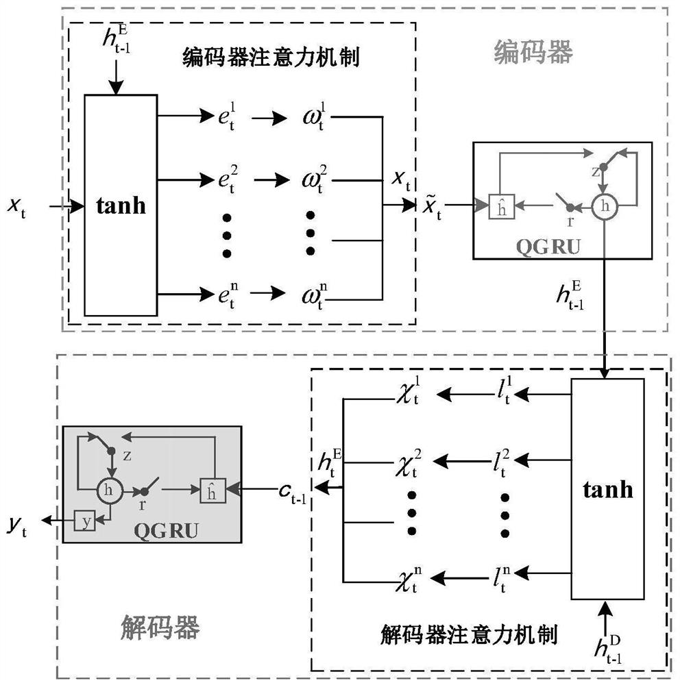 Degradation Prediction Method Based on Quantum Attention Recurrent Encoder-Decoder Neural Network