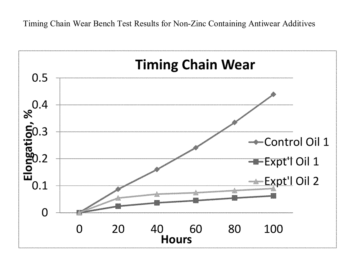 Lubricant additive for reducing timing chain wear