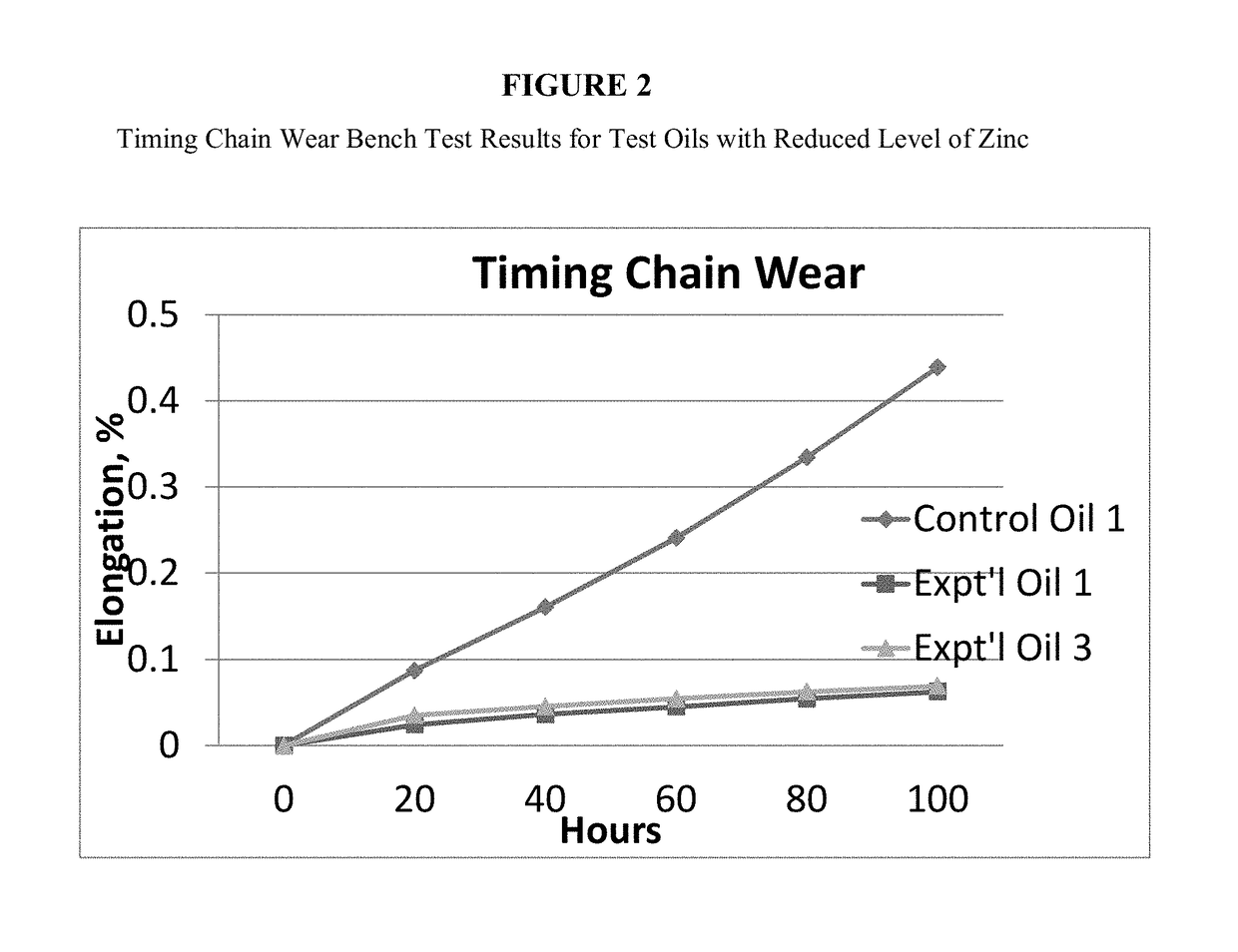 Lubricant additive for reducing timing chain wear