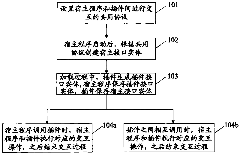 Method and device for interaction between host program and plug-in and interaction between plug-ins