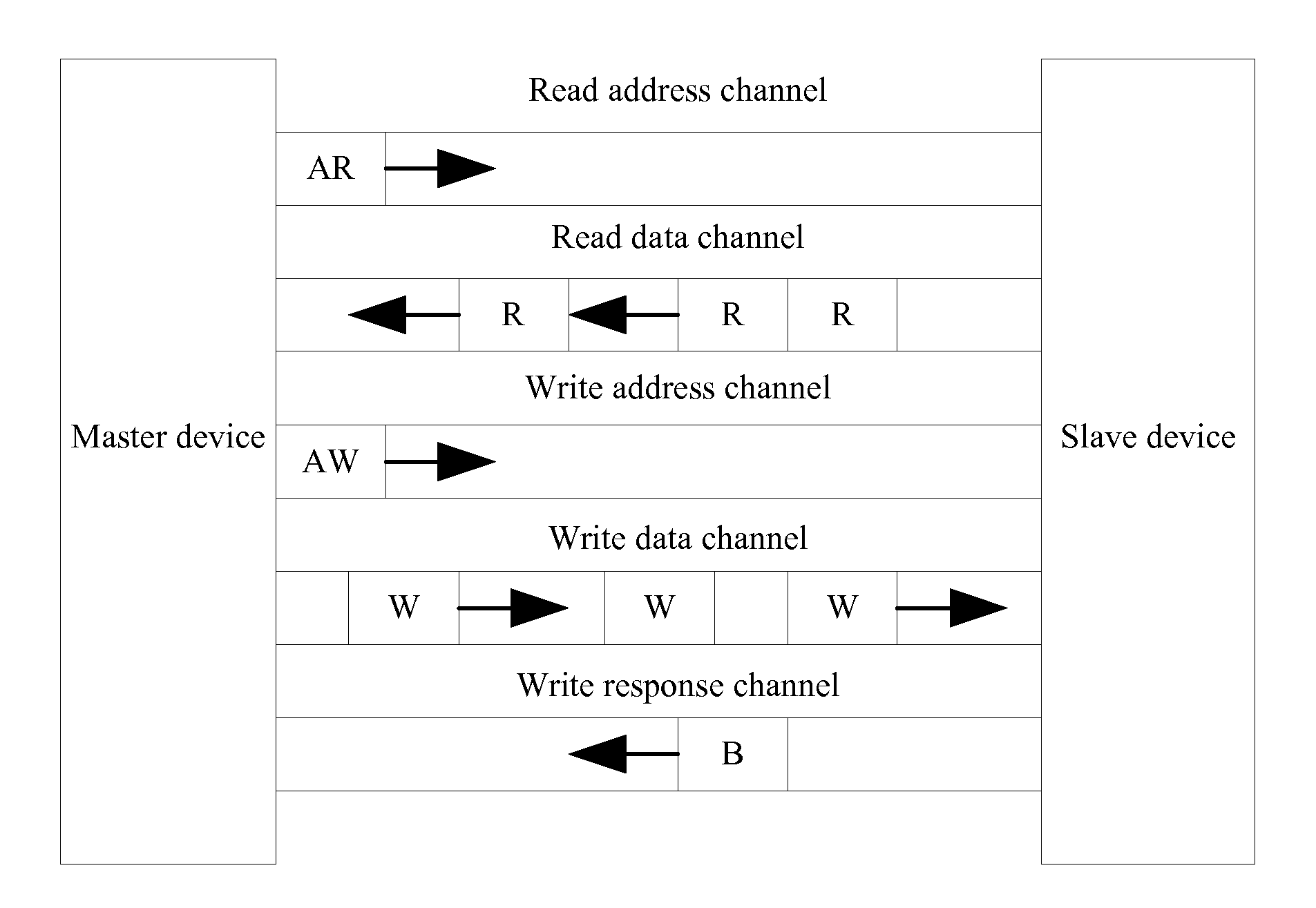 Advanced extensible interface bus and corresponding data transmission method