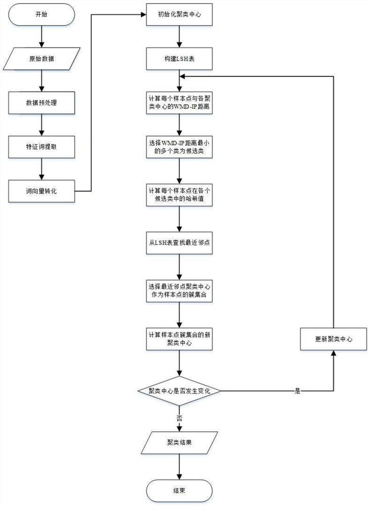 A short text box clustering method, system, device and storage medium