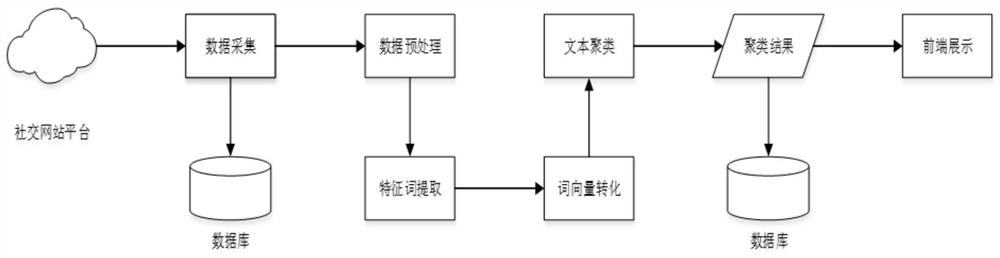 A short text box clustering method, system, device and storage medium