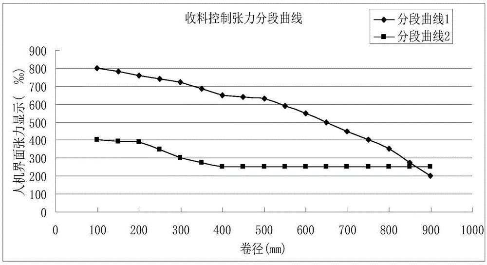 Control method of printing machine winding tension based on segmented function curve