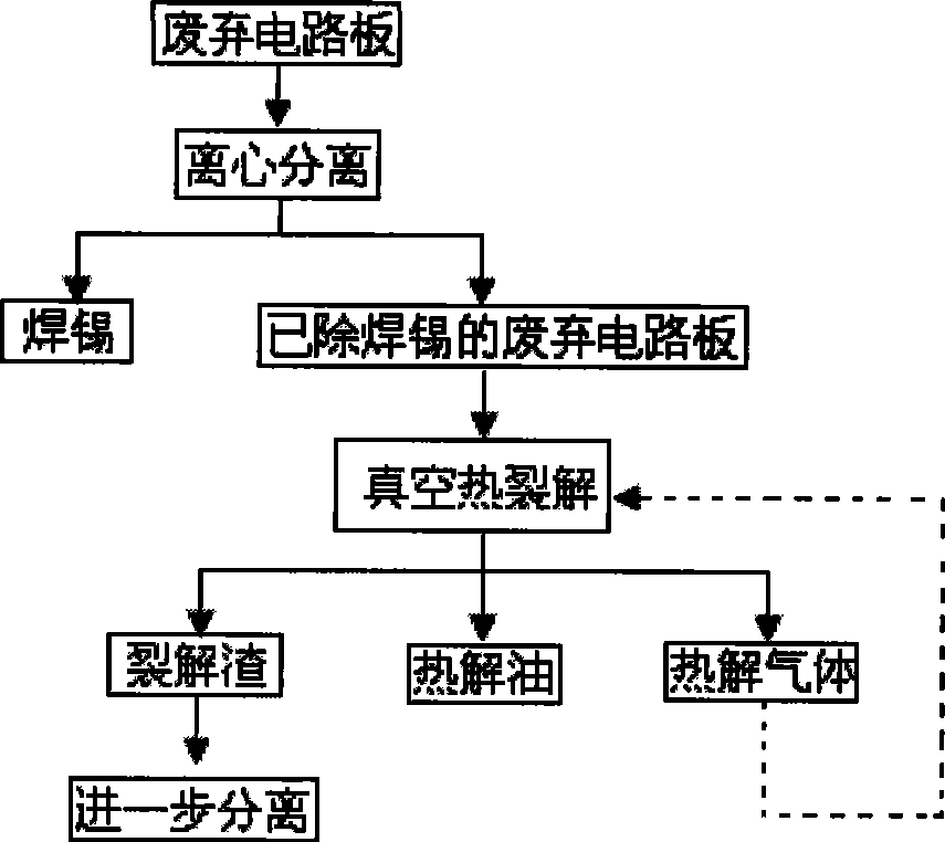 Recovery method of waste circuit board