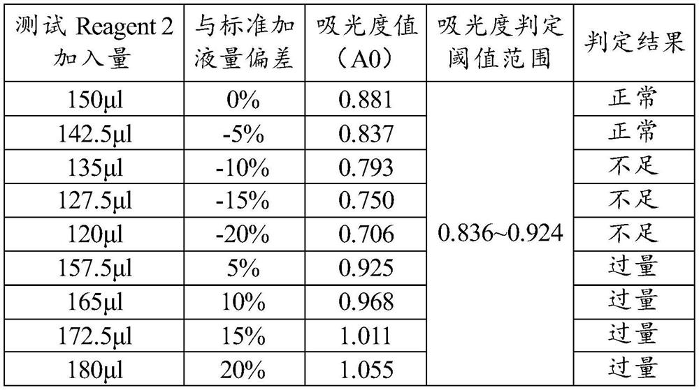 Method for detecting whether liquid adding amount of immunoturbidimetric reagent is abnormal or not