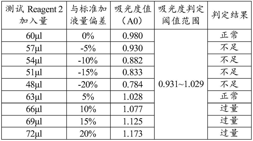 Method for detecting whether liquid adding amount of immunoturbidimetric reagent is abnormal or not