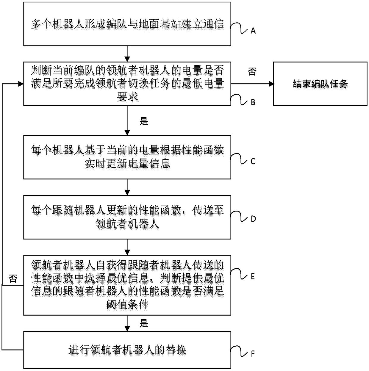 Multi-robot formation runtime-prolonging method based on pilot switching