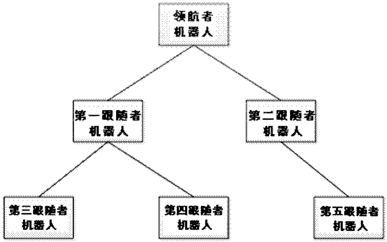 Multi-robot formation runtime-prolonging method based on pilot switching