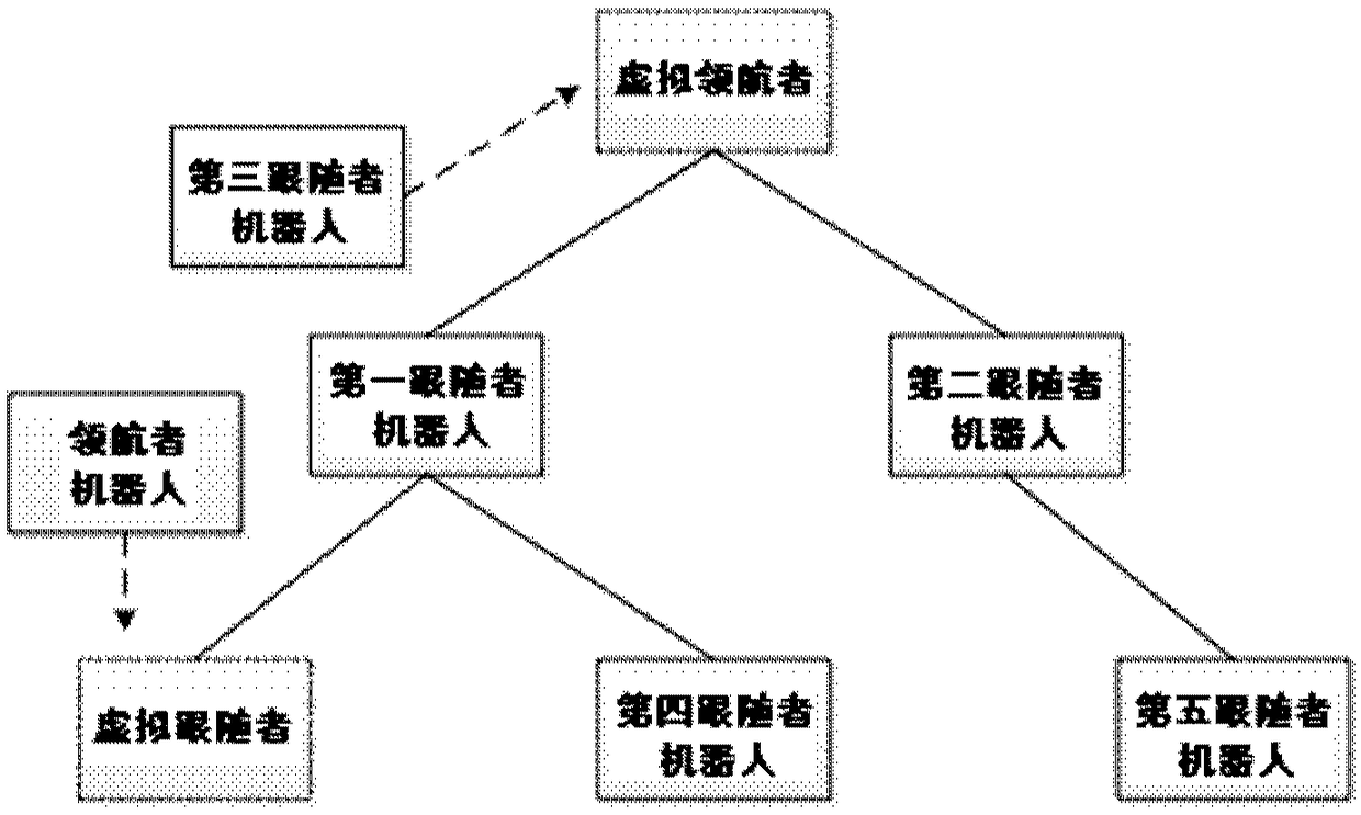 Multi-robot formation runtime-prolonging method based on pilot switching