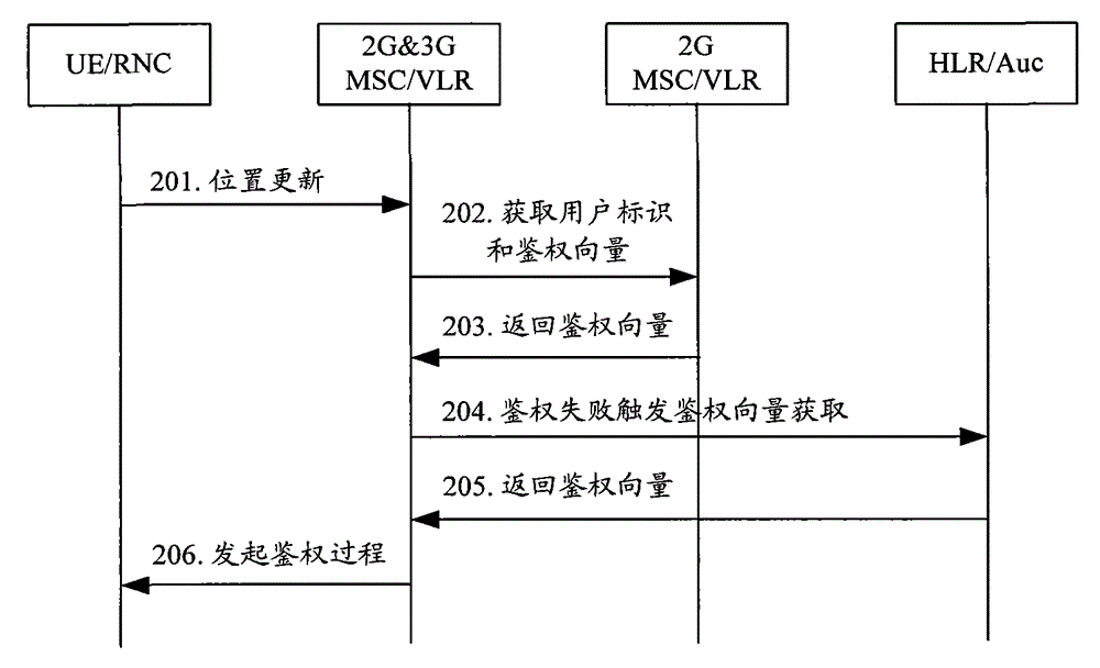 A method and device for realizing authentication