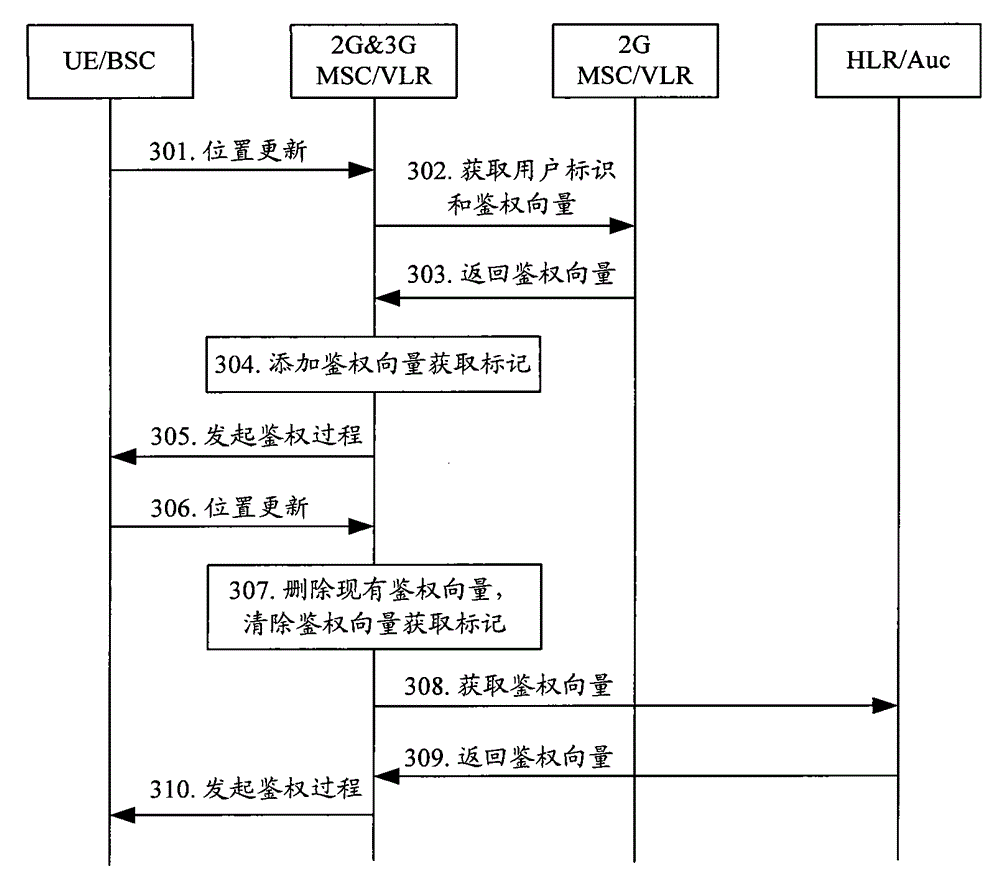 A method and device for realizing authentication