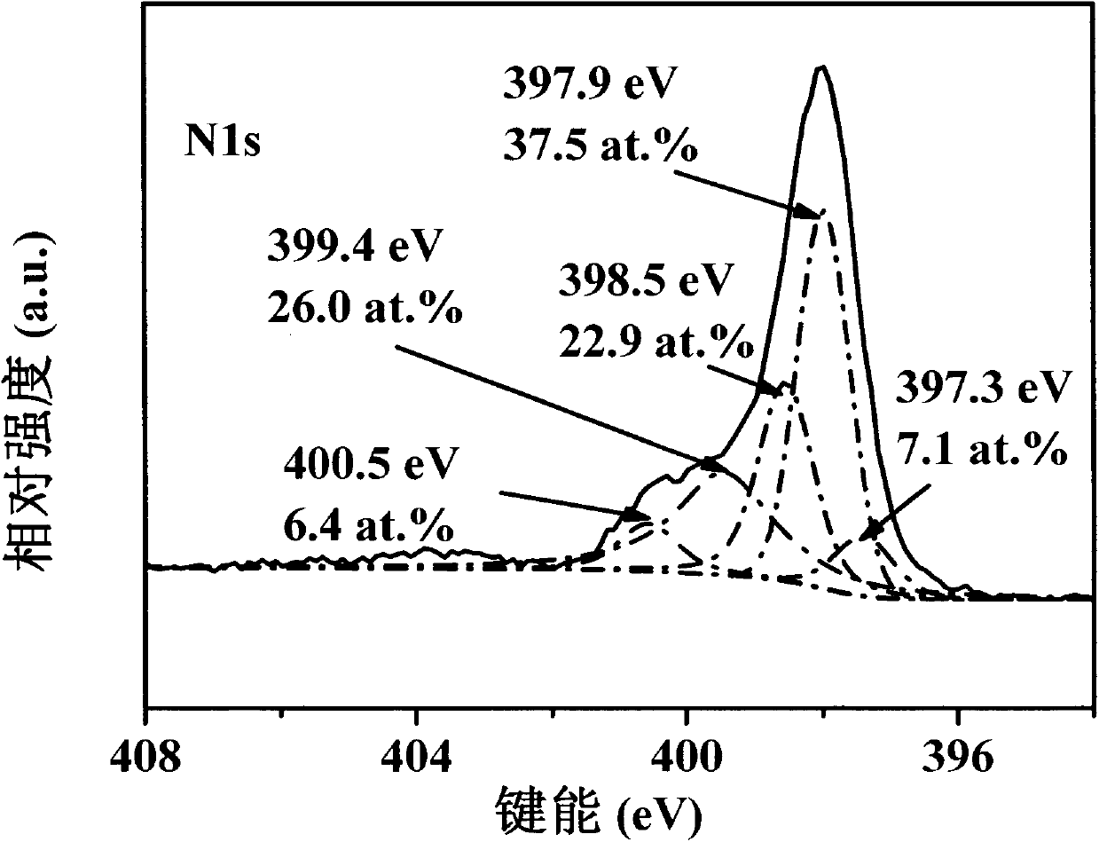 Preparation method of nitrogenous porous carbon