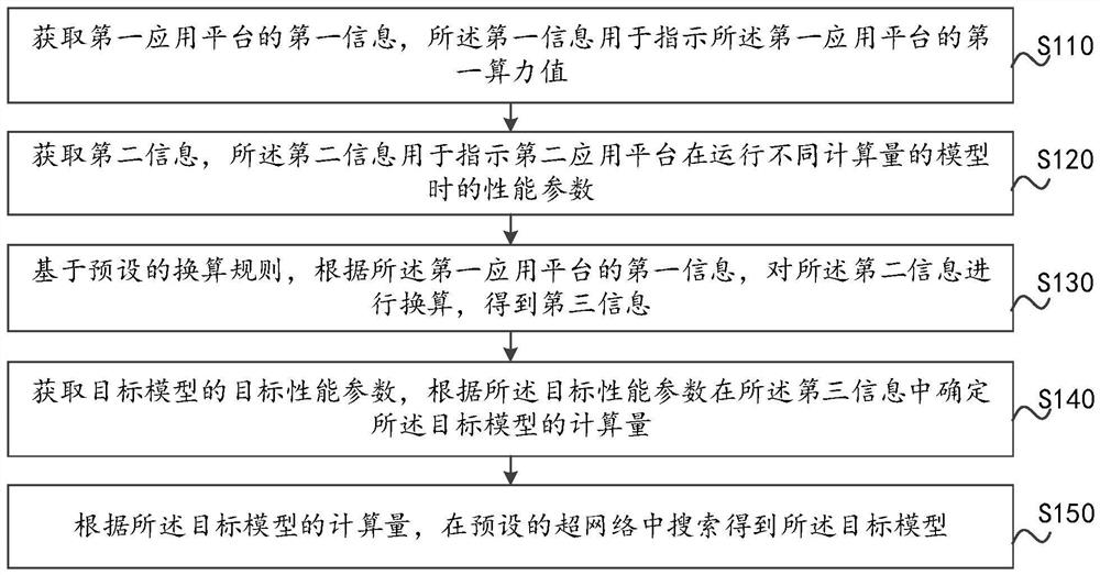 Neural network structure searching and model publishing method, electronic equipment and storage medium