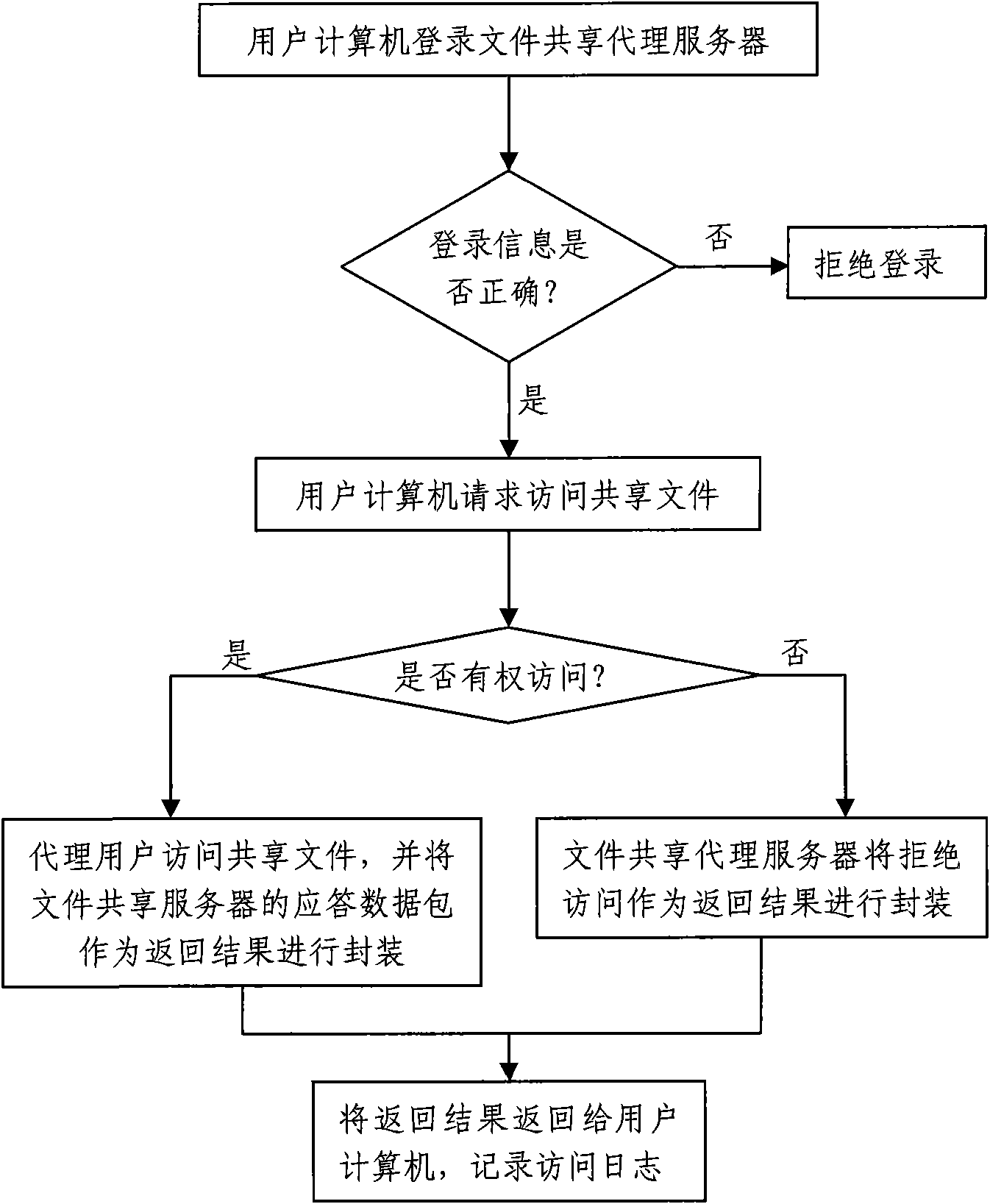 Method and system for realizing file sharing access control based on protocol proxy