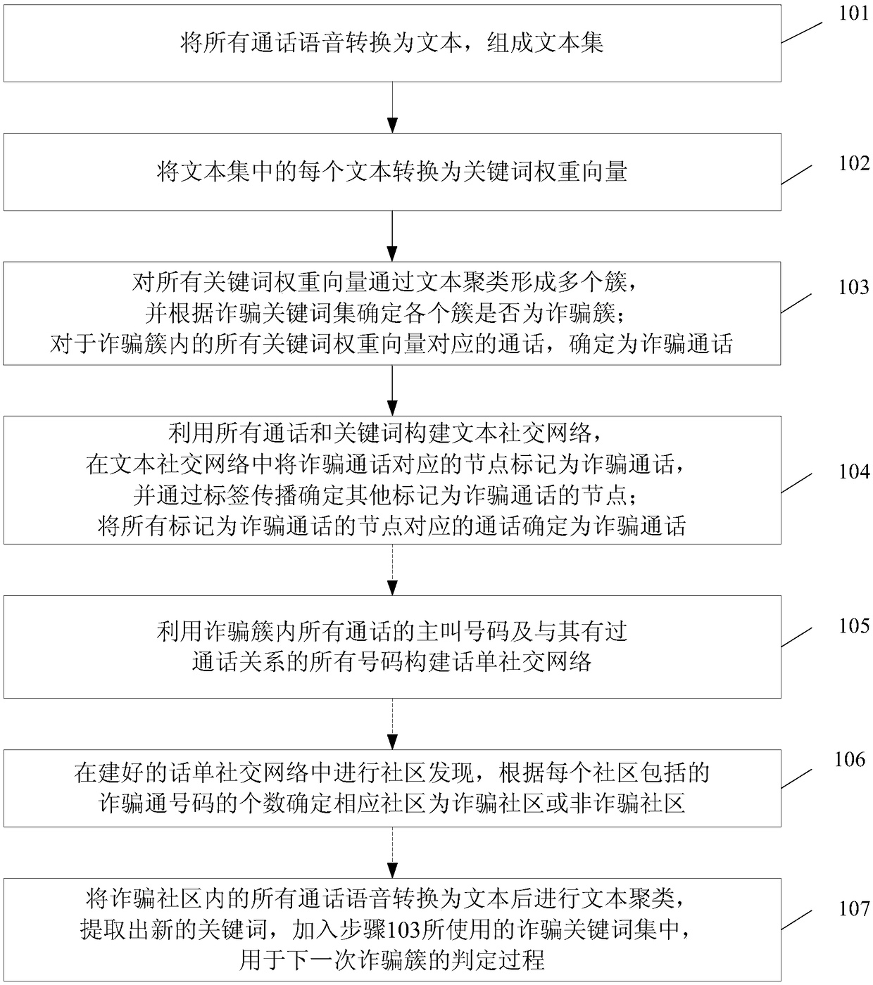 Fraud call detection method and device