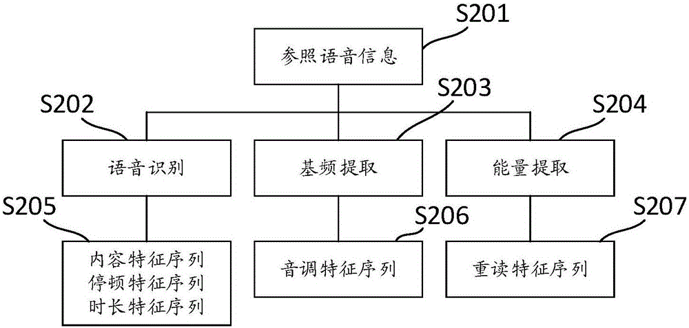 Voice evaluation method and system based on voice similarity