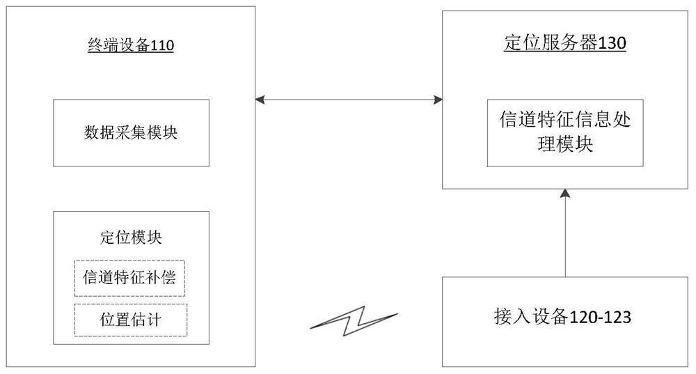 Indoor positioning method, related equipment and computer readable storage medium