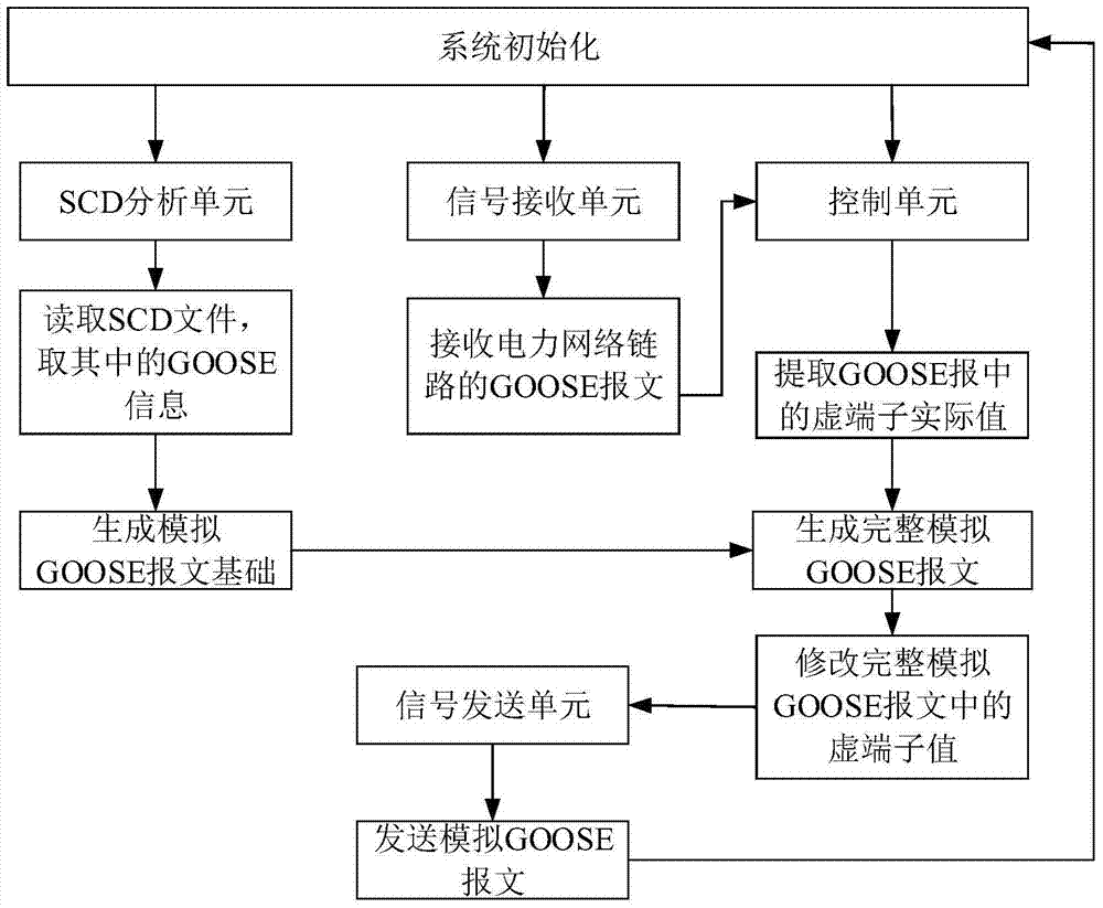 Smart substation goose overall test device and test method