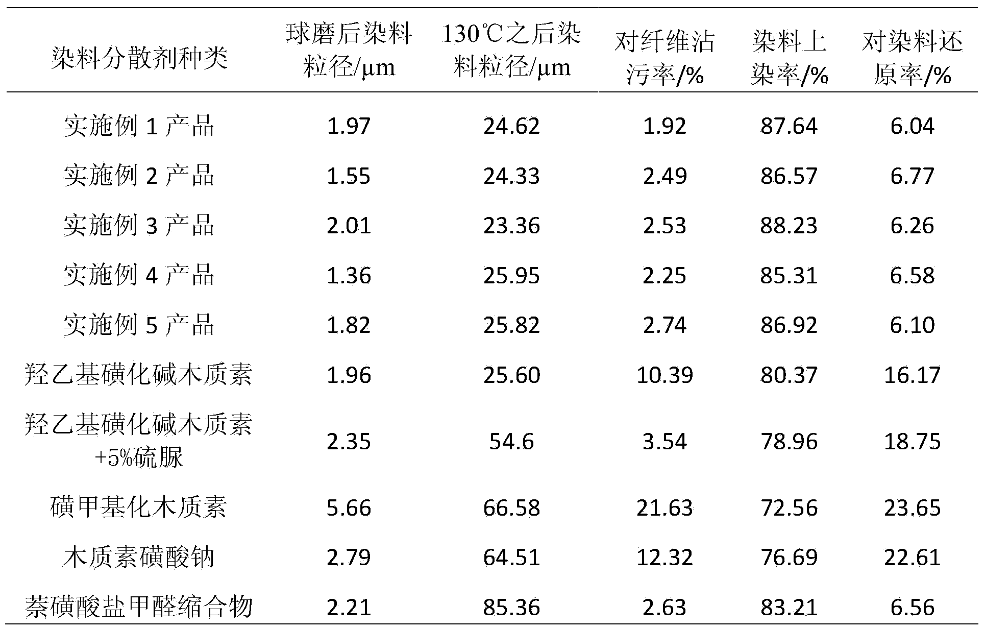 Low-pollution lignin dispersant for disperse dye as well as preparation method and application thereof