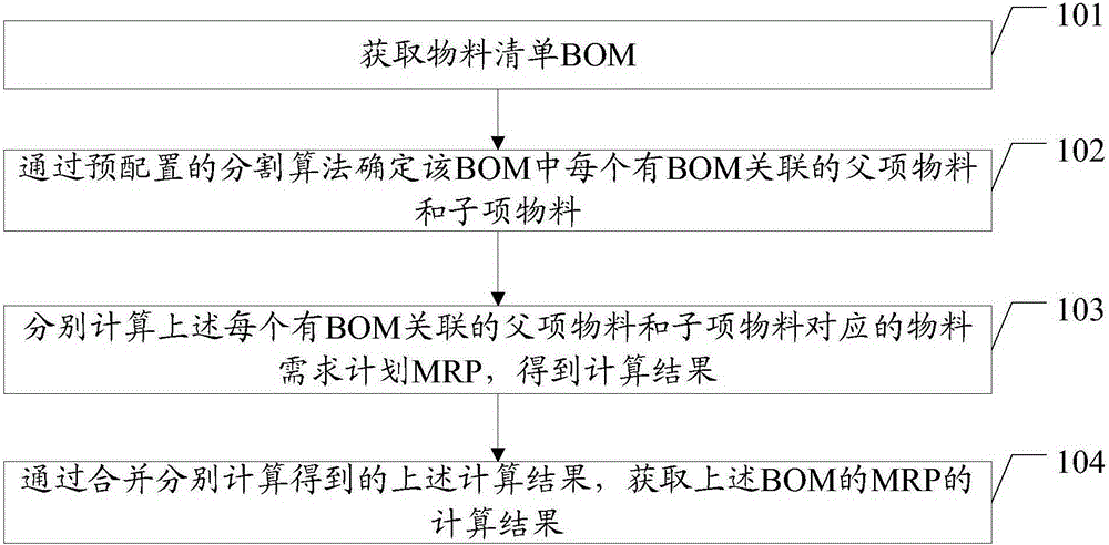 Method and device for calculating material requirement planning (MRP)