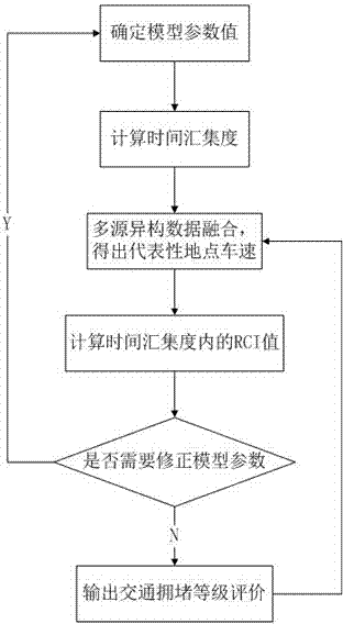 Road section traffic congestion index evaluation method based on spot speed