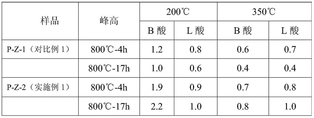 Phosphorus-containing ZSM-5 molecular sieve, preparation method and applications thereof