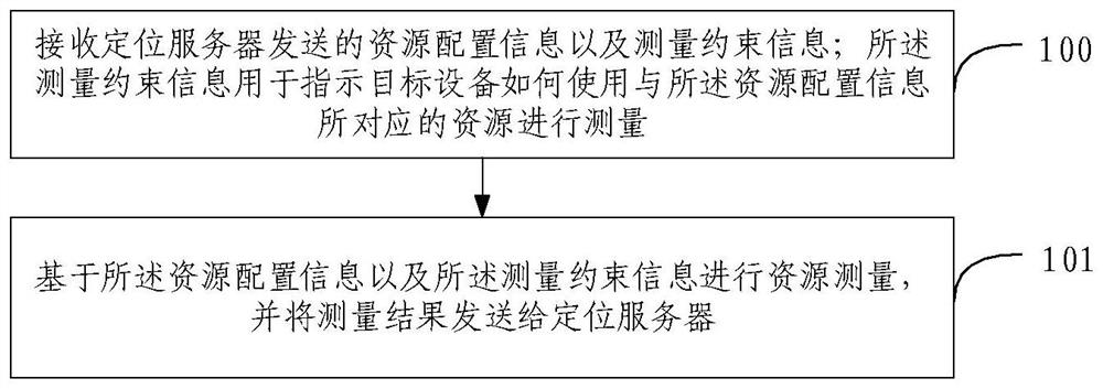 Measurement method and device for positioning, and storage medium