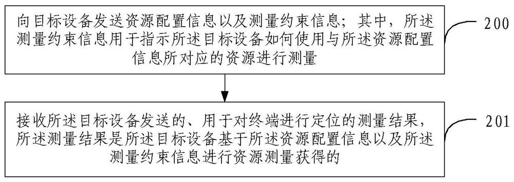 Measurement method and device for positioning, and storage medium