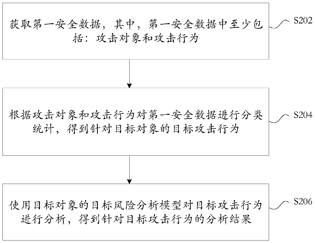 Attack behavior analysis method and device, storage medium and electronic device