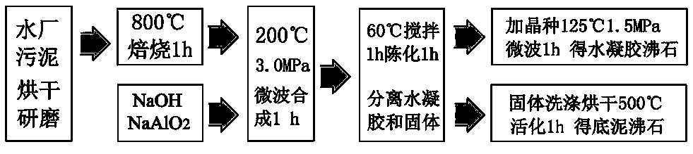 A method for efficiently preparing artificial zeolite from water plant sludge and its application