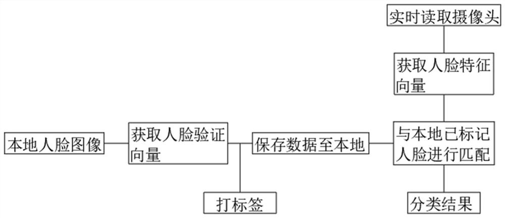 Access control epidemic prevention system based on face recognition