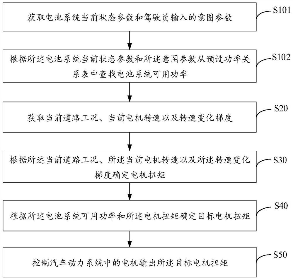 Automobile power system control method, device and equipment and storage medium