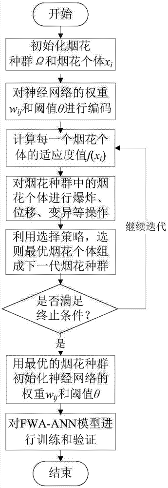 Spinning quality prediction method based on firework algorithm improved BP neural network