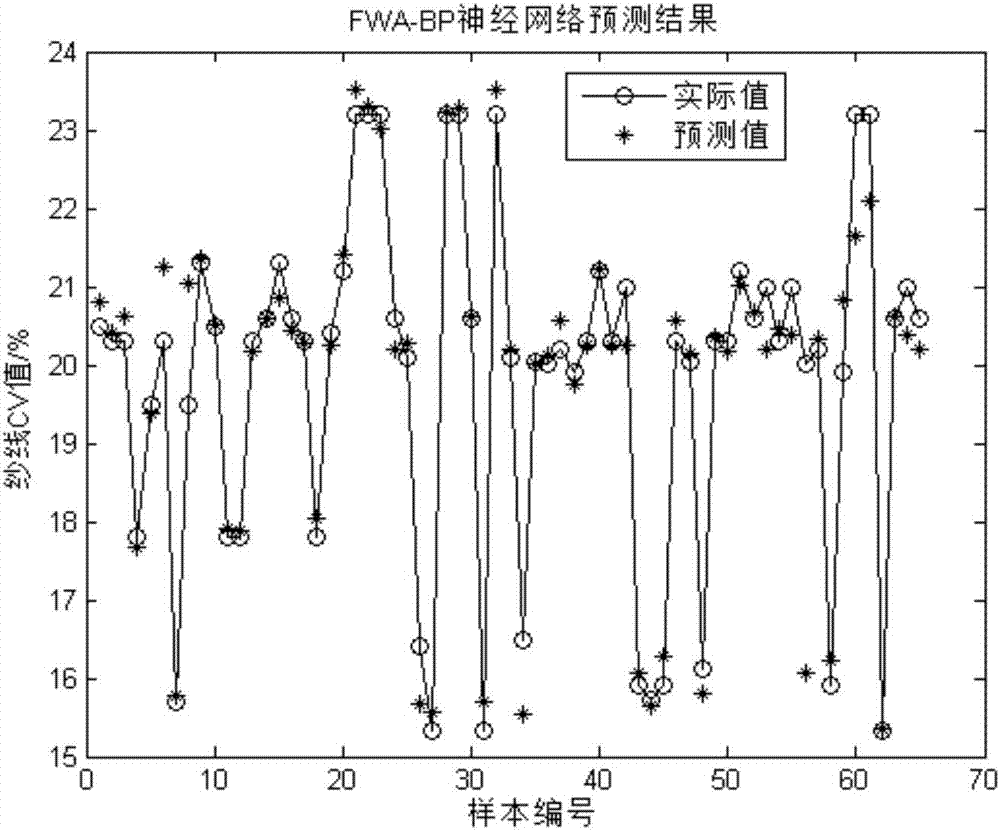 Spinning quality prediction method based on firework algorithm improved BP neural network