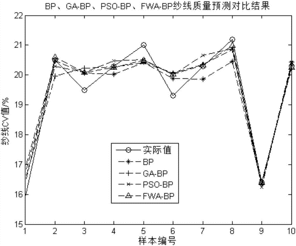 Spinning quality prediction method based on firework algorithm improved BP neural network