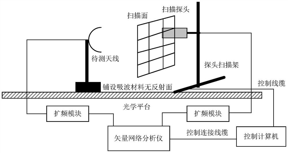 Horn antenna pattern calibration system and method