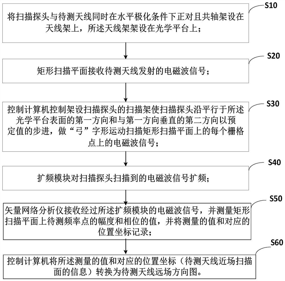 Horn antenna pattern calibration system and method