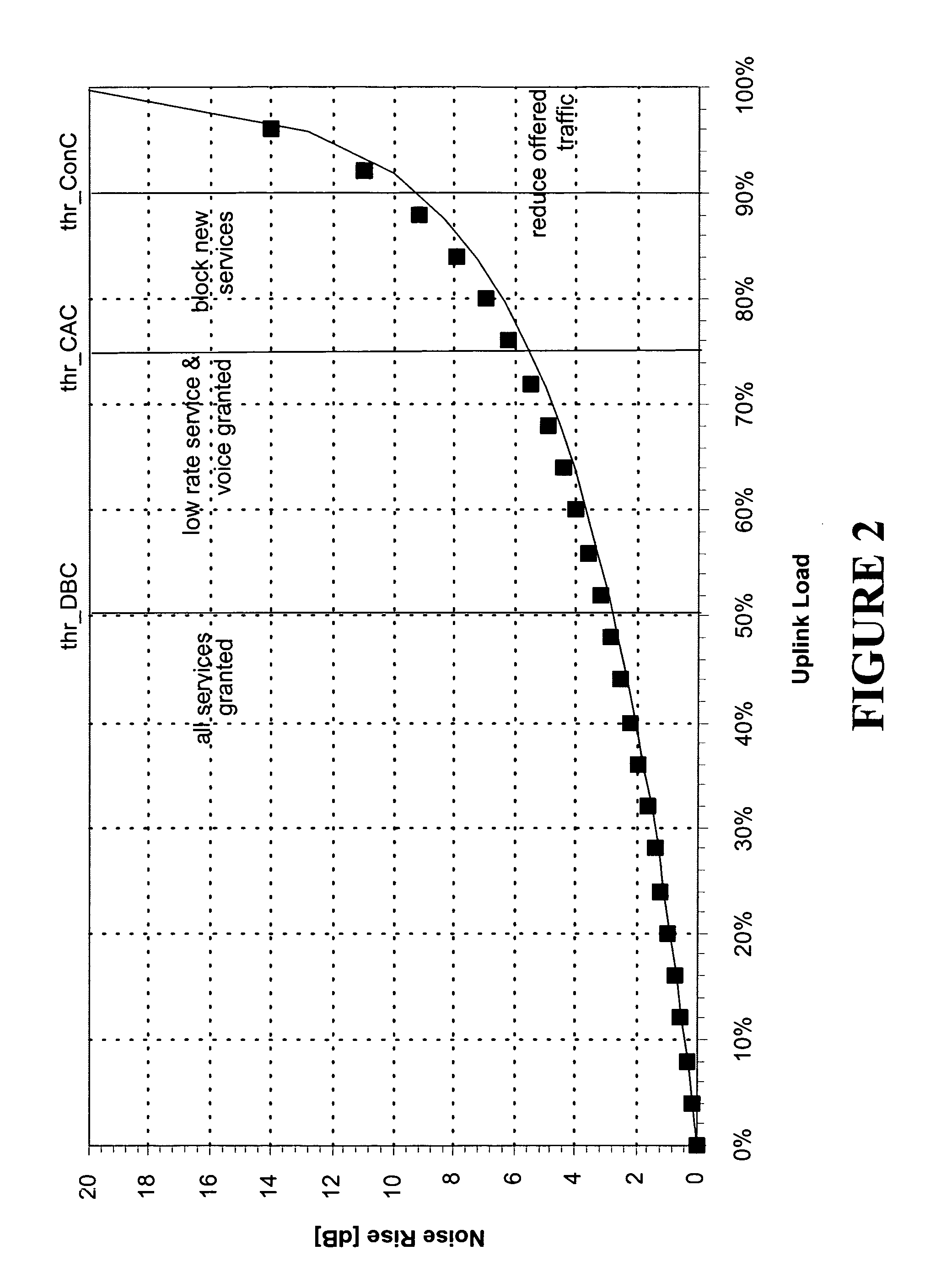 Responding to changes in measurement of system load in spread spectrum communication systems