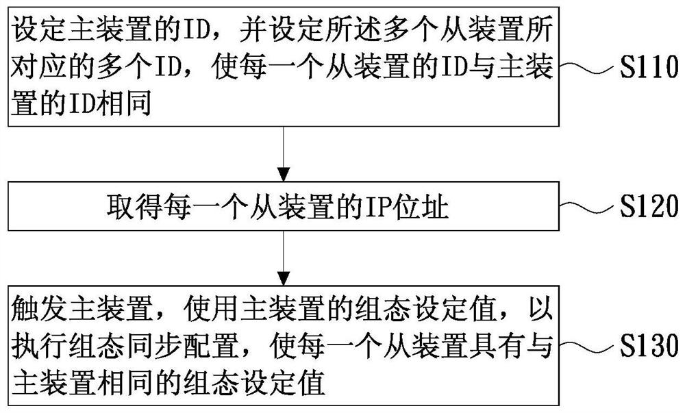 Configuration configuring method based on master device and system thereof