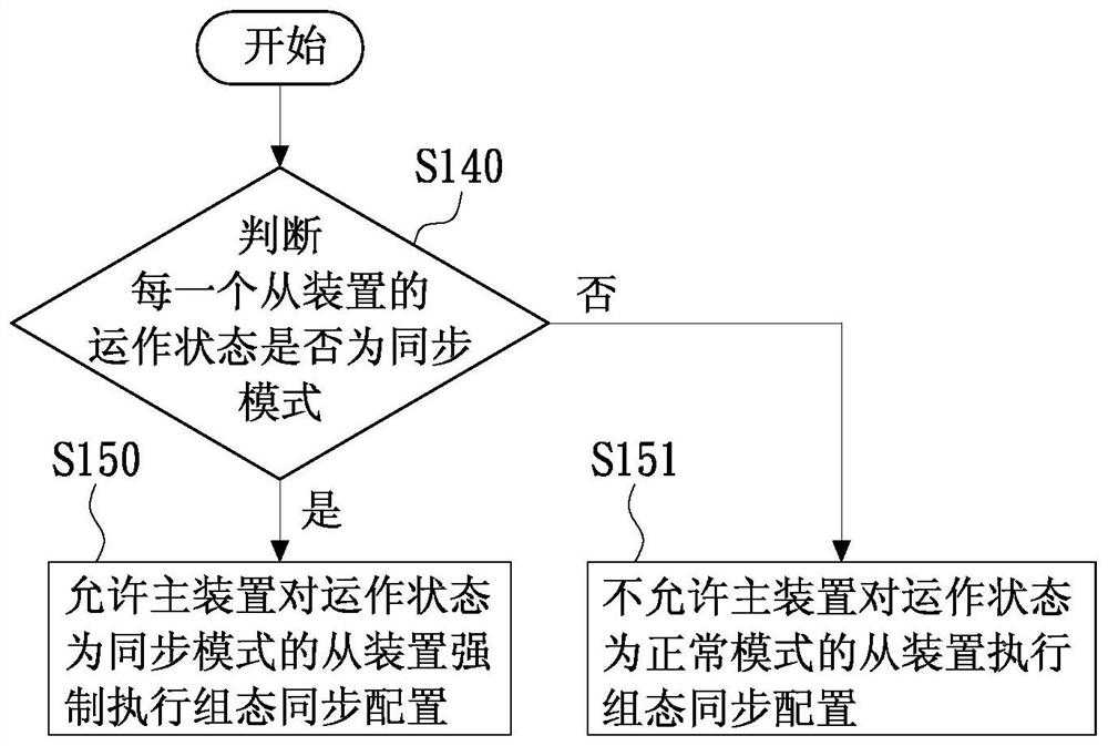 Configuration configuring method based on master device and system thereof