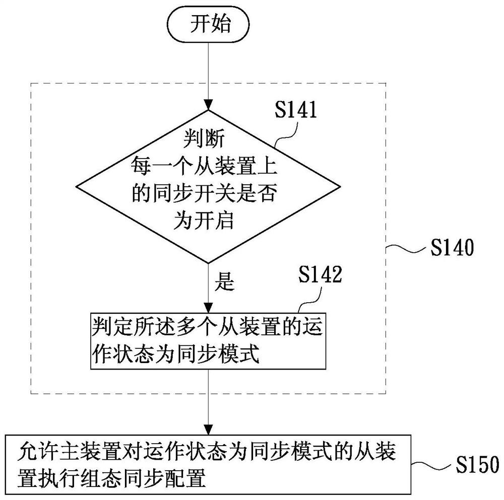 Configuration configuring method based on master device and system thereof