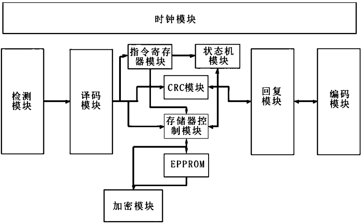 Ultrahigh-frequency RFID tag digital baseband low-power-consumption system based on EPC/C-1/G-2 standard